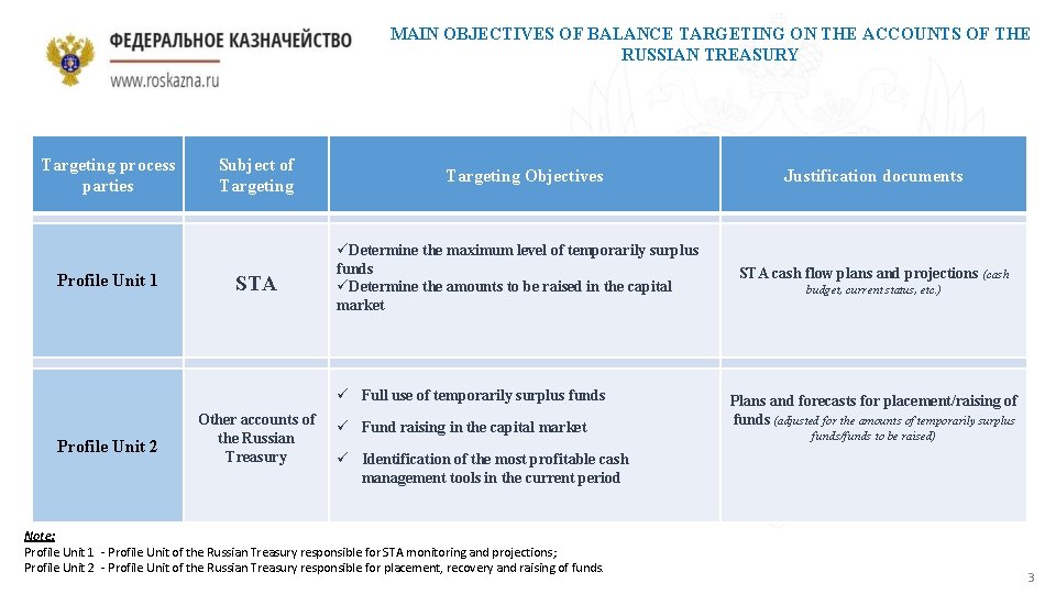 MAIN OBJECTIVES OF BALANCE TARGETING ON THE ACCOUNTS OF THE RUSSIAN TREASURY Targeting process