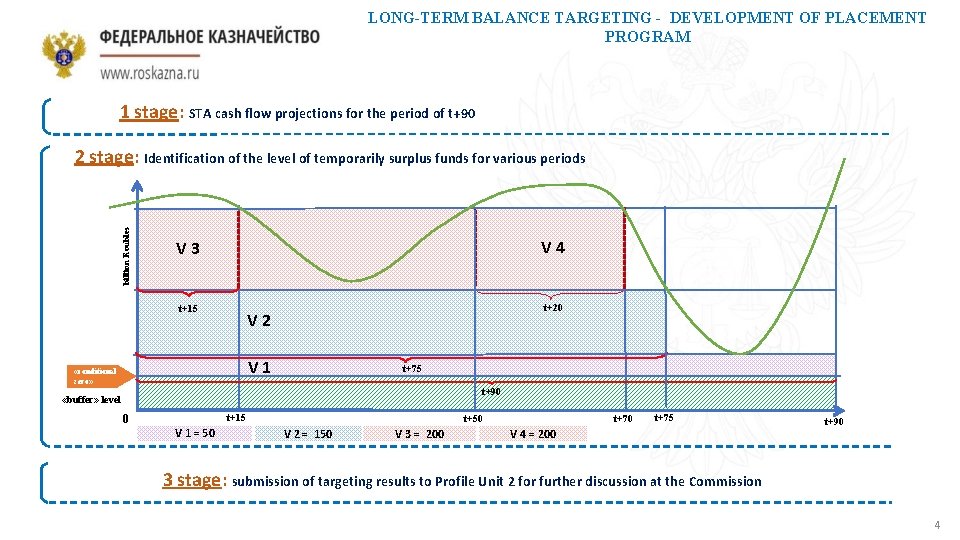 LONG-TERM BALANCE TARGETING - DEVELOPMENT OF PLACEMENT PROGRAM 1 stage: STA cash flow projections