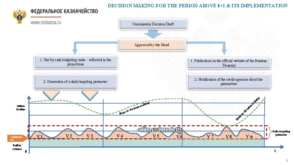 DECISION MAKING FOR THE PERIOD ABOVE t+1 & ITS IMPLEMENTATION Commission Decision Draft Approval