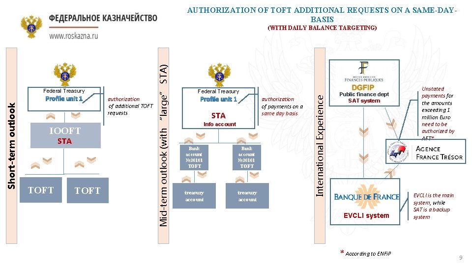 AUTHORIZATION OF TOFT ADDITIONAL REQUESTS ON A SAME-DAYBASIS authorization of additional TOFT requests IOOFT