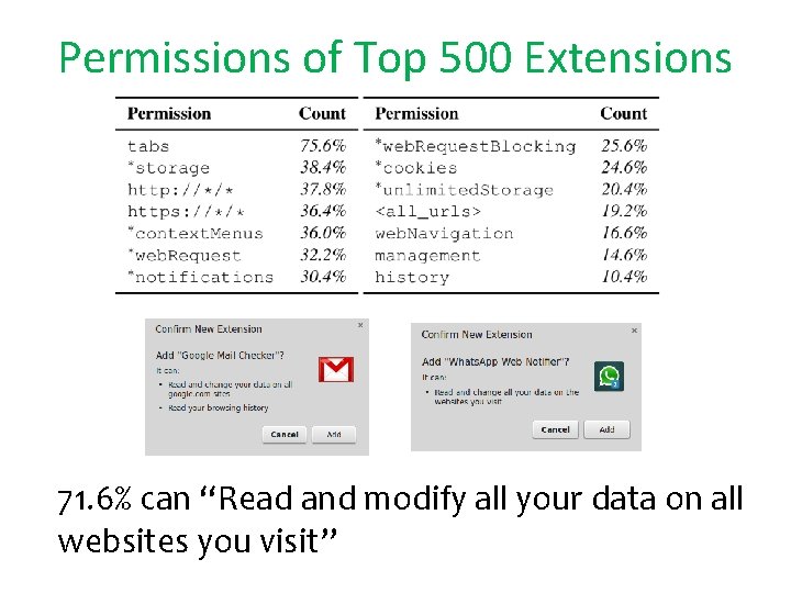 Permissions of Top 500 Extensions • 71. 6% can “Read and modify all your