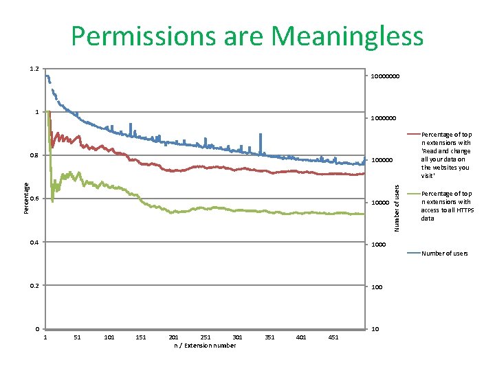 Permissions are Meaningless 1. 2 10000000 1 1000000 100000 0. 6 10000 0. 4