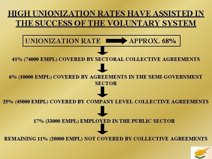 HIGH UNIONIZATION RATES HAVE ASSISTED IN THE SUCCESS OF THE VOLUNTARY SYSTEM UNIONIZATION RATE