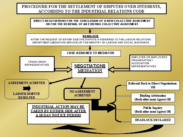 PROCEDURE FOR THE SETTLEMENT OF DISPUTES OVER INTERESTS, ACCORDING TO THE INDUSTRIAL RELATIONS CODE