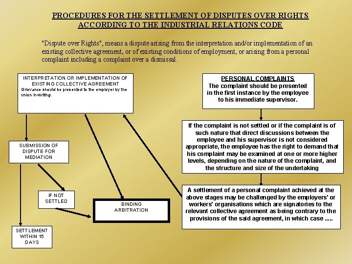 PROCEDURES FOR THE SETTLEMENT OF DISPUTES OVER RIGHTS ACCORDING TO THE INDUSTRIAL RELATIONS CODE