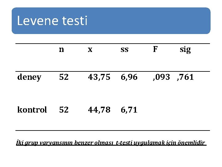 Levene testi n x ss F sig deney 52 43, 75 6, 96 ,
