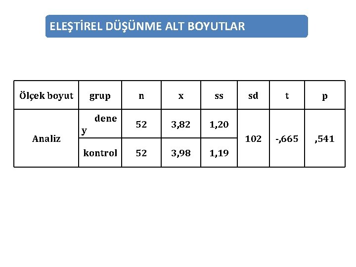 ELEŞTİREL DÜŞÜNME ALT BOYUTLAR Ölçek boyut grup dene Analiz y kontrol n x ss