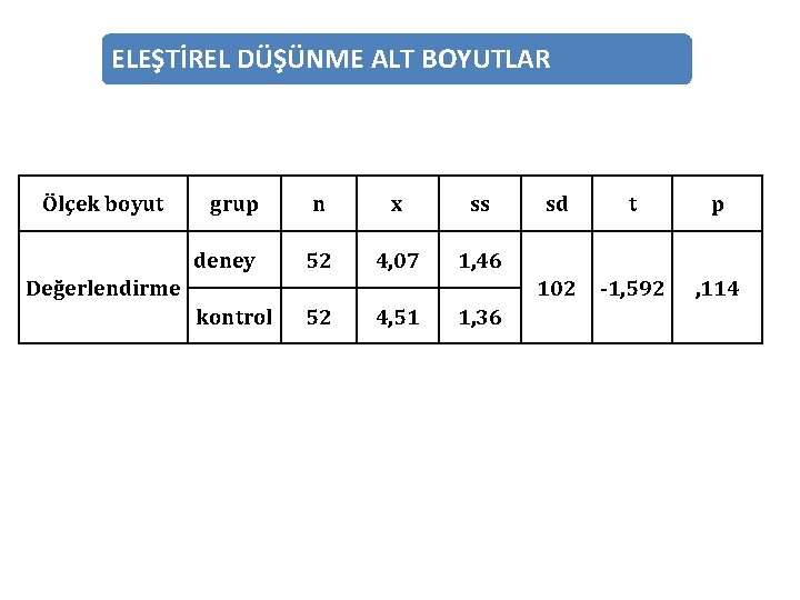 ELEŞTİREL DÜŞÜNME ALT BOYUTLAR Ölçek boyut grup n x ss deney 52 4, 07