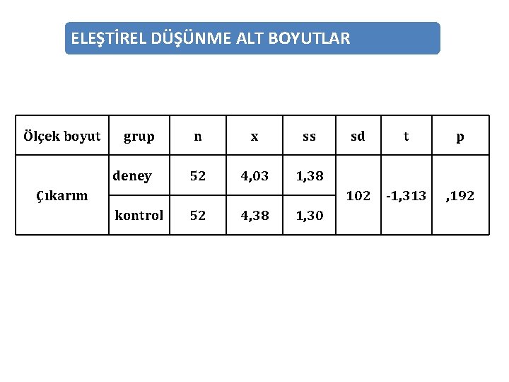ELEŞTİREL DÜŞÜNME ALT BOYUTLAR Ölçek boyut grup n x ss deney 52 4, 03