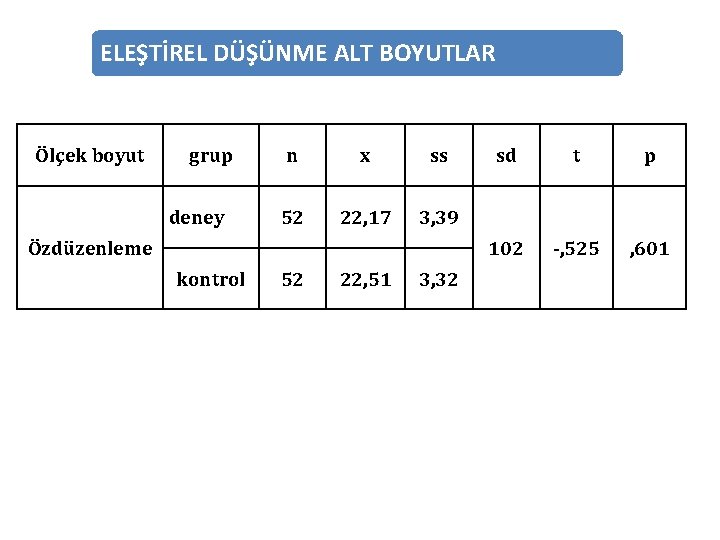 ELEŞTİREL DÜŞÜNME ALT BOYUTLAR Ölçek boyut grup deney n x ss 52 22, 17