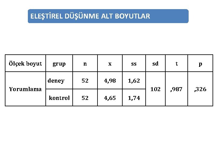 ELEŞTİREL DÜŞÜNME ALT BOYUTLAR Ölçek boyut grup n x ss deney 52 4, 98