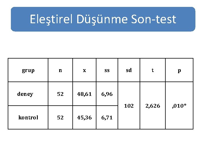 Eleştirel Düşünme Son-test grup n x ss deney 52 48, 61 6, 96 kontrol