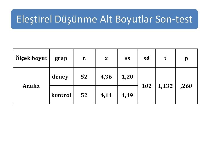 Eleştirel Düşünme Alt Boyutlar Son-test Ölçek boyut grup n x ss deney 52 4,