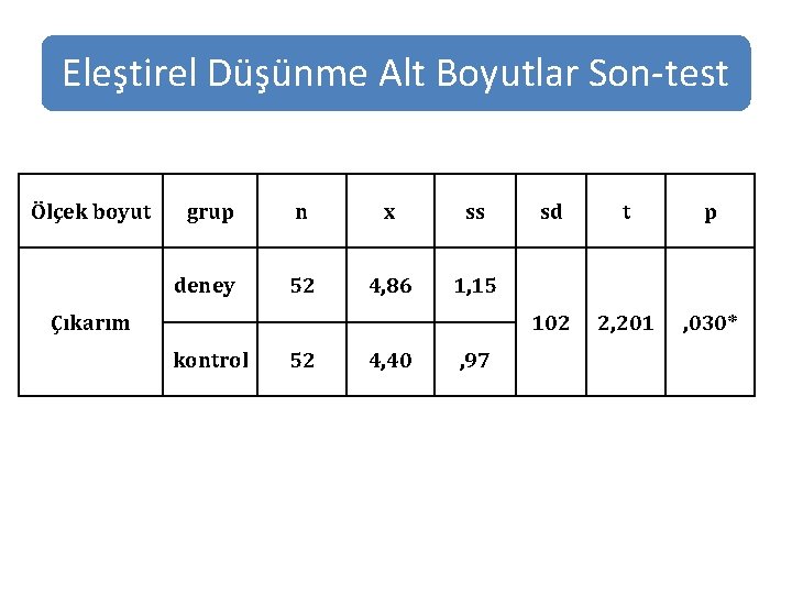 Eleştirel Düşünme Alt Boyutlar Son-test Ölçek boyut grup n x ss deney 52 4,