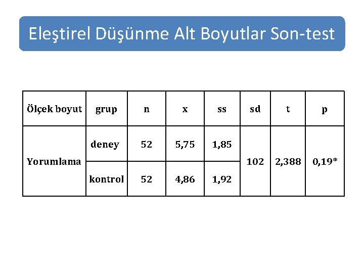Eleştirel Düşünme Alt Boyutlar Son-test Ölçek boyut grup n x ss deney 52 5,