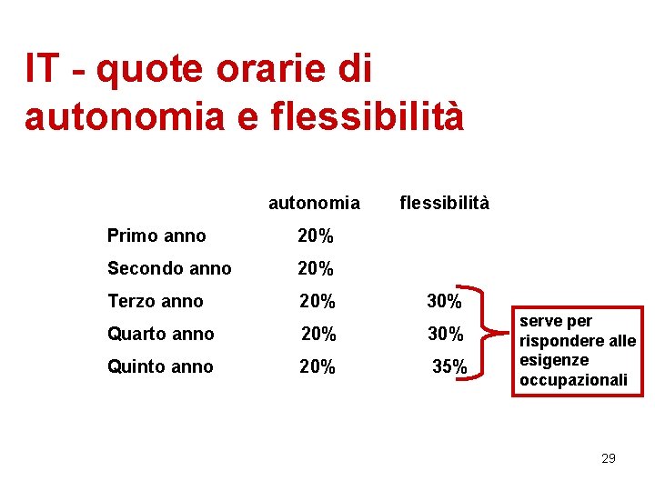 IT - quote orarie di autonomia e flessibilità autonomia Primo anno 20% Secondo anno