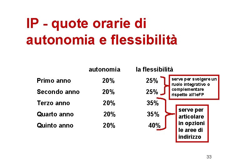 IP - quote orarie di autonomia e flessibilità autonomia la flessibilità Primo anno 20%