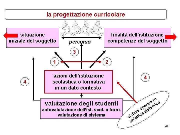 la progettazione curricolare situazione iniziale del soggetto percorso finalità dell’istituzione competenze del soggetto 3