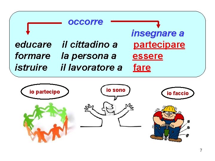 occorre insegnare a educare il cittadino a partecipare formare la persona a essere istruire