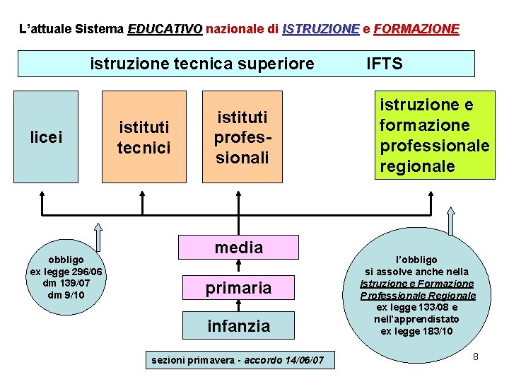 L’attuale Sistema EDUCATIVO nazionale di ISTRUZIONE e FORMAZIONE istruzione tecnica superiore licei obbligo ex