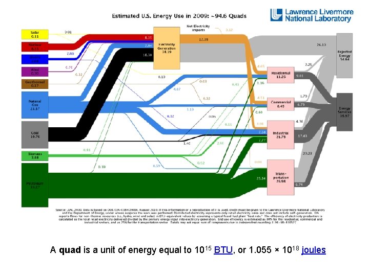 A quad is a unit of energy equal to 1015 BTU, or 1. 055