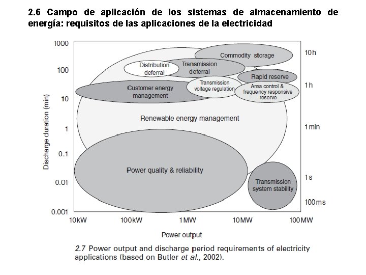 2. 6 Campo de aplicación de los sistemas de almacenamiento de energía: requisitos de