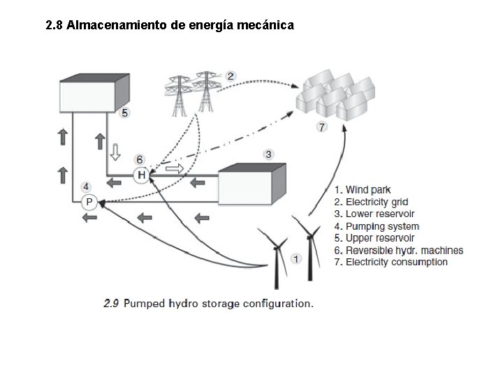 2. 8 Almacenamiento de energía mecánica 