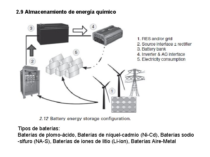 2. 9 Almacenamiento de energía químico Tipos de baterías: Baterías de plomo-ácido, Baterías de