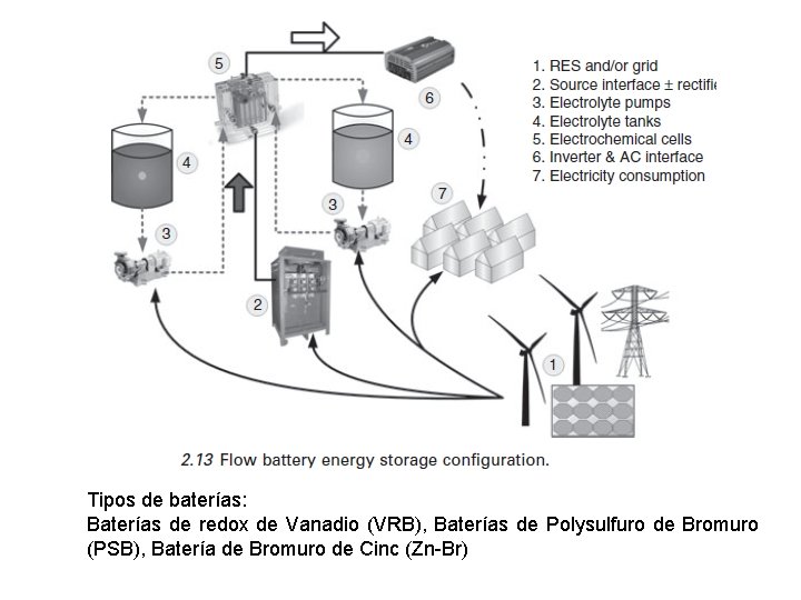 Tipos de baterías: Baterías de redox de Vanadio (VRB), Baterías de Polysulfuro de Bromuro