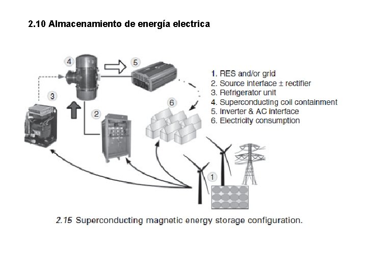 2. 10 Almacenamiento de energía electrica 