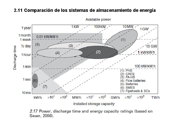 2. 11 Comparación de los sistemas de almacenamiento de energía 