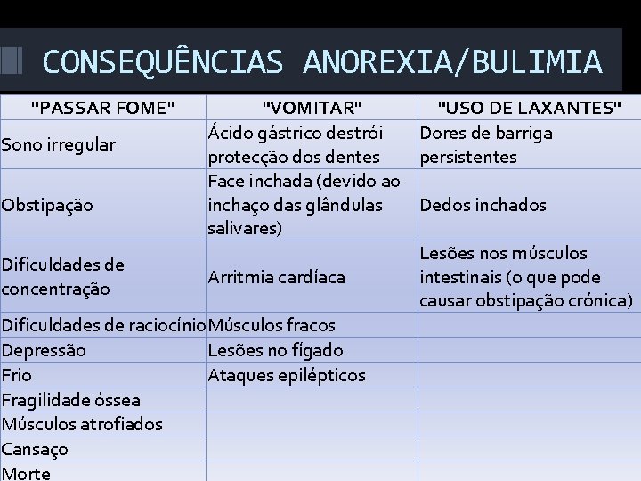 CONSEQUÊNCIAS ANOREXIA/BULIMIA "PASSAR FOME" "VOMITAR" "USO DE LAXANTES" Ácido gástrico destrói Dores de barriga