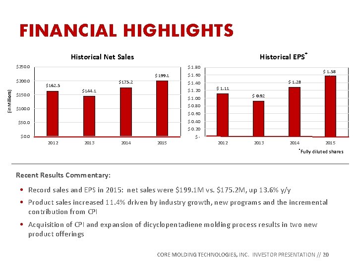 FINANCIAL HIGHLIGHTS Historical EPS* Historical Net Sales $250. 0 (in Millions) $200. 0 $