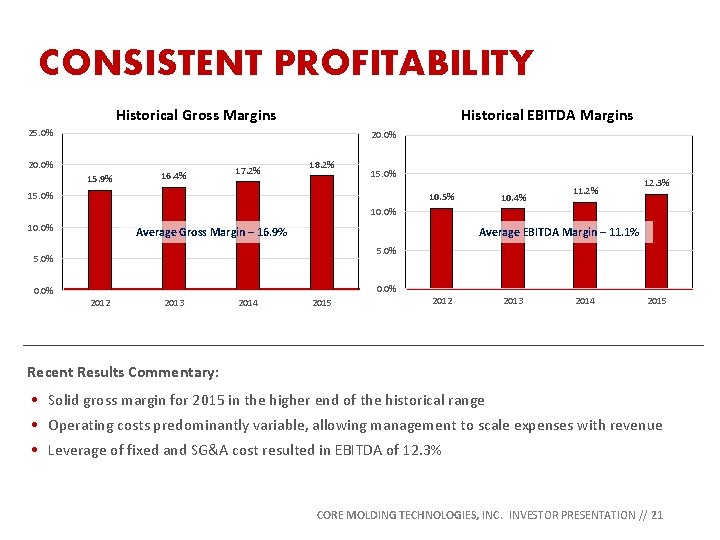 CONSISTENT PROFITABILITY Historical Gross Margins Historical EBITDA Margins 25. 0% 20. 0% 15. 9%