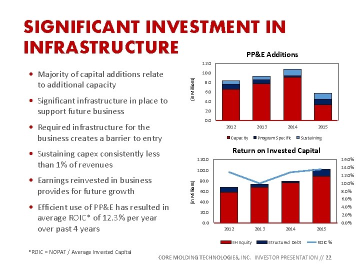 SIGNIFICANT INVESTMENT IN INFRASTRUCTURE PP&E Additions 12. 0 • Significant infrastructure in place to