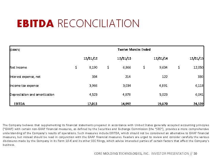 EBITDA RECONCILIATION Twelve Months Ended ($000's) 12/31/12 12/31/13 12/31/14 12/31/15 Net Income $ 8,