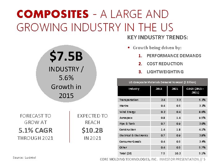 COMPOSITES - A LARGE AND GROWING INDUSTRY IN THE US KEY INDUSTRY TRENDS: •