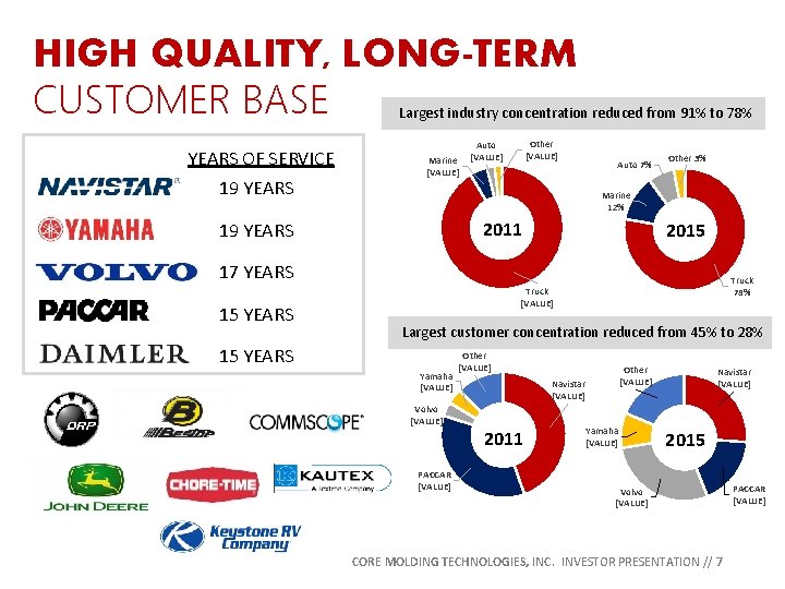 HIGH QUALITY, LONG-TERM CUSTOMER BASE Largest industry concentration reduced from 91% to 78% YEARS