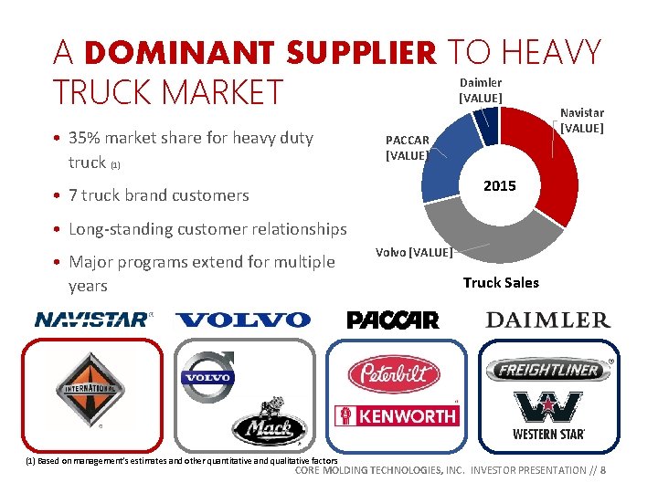 A DOMINANT SUPPLIER TO HEAVY TRUCK MARKET Daimler [VALUE] • 35% market share for