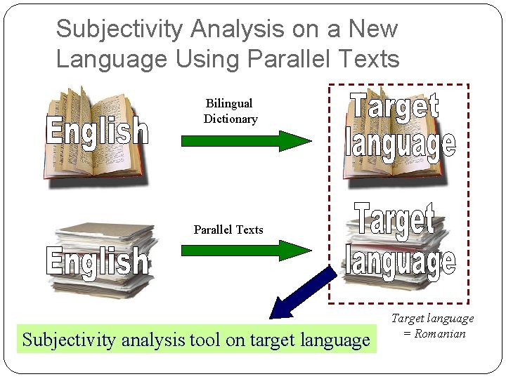 Subjectivity Analysis on a New Language Using Parallel Texts Bilingual Dictionary Parallel Texts Subjectivity