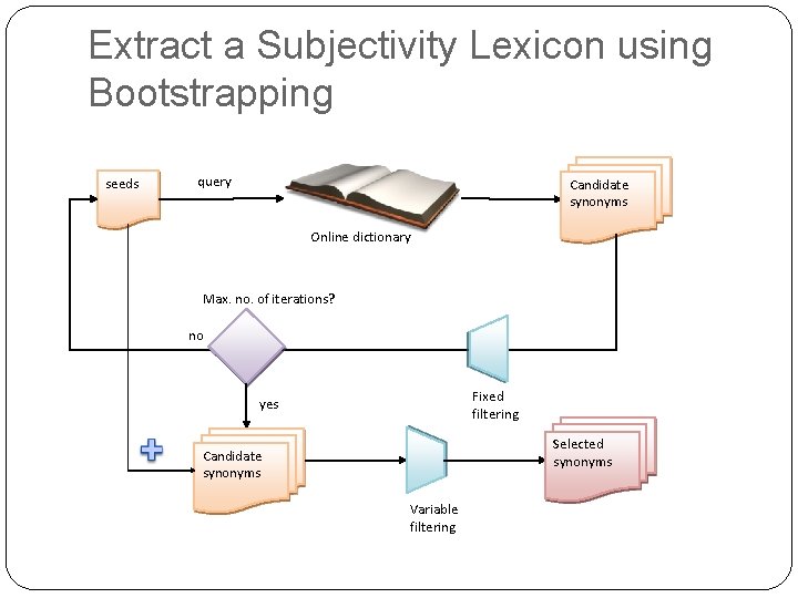 Extract a Subjectivity Lexicon using Bootstrapping seeds query Candidate synonyms Online dictionary Max. no.