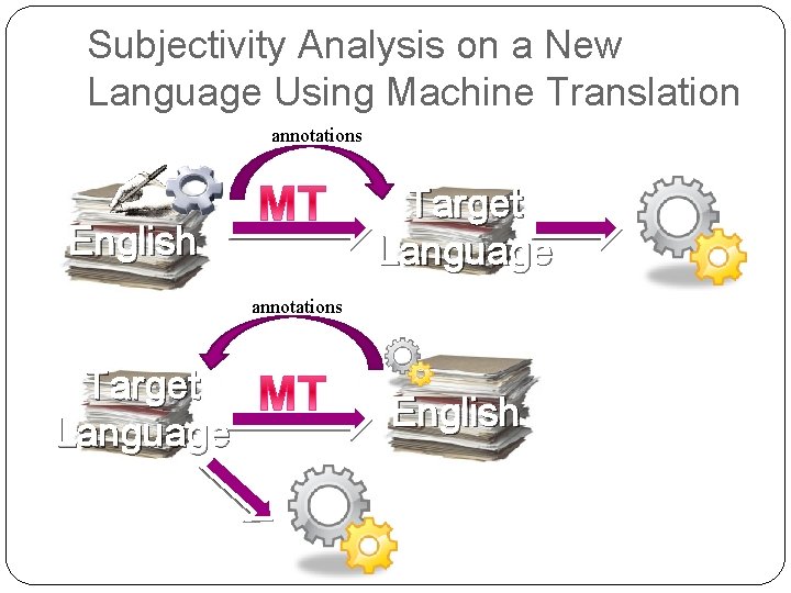 Subjectivity Analysis on a New Language Using Machine Translation annotations Target Language English 