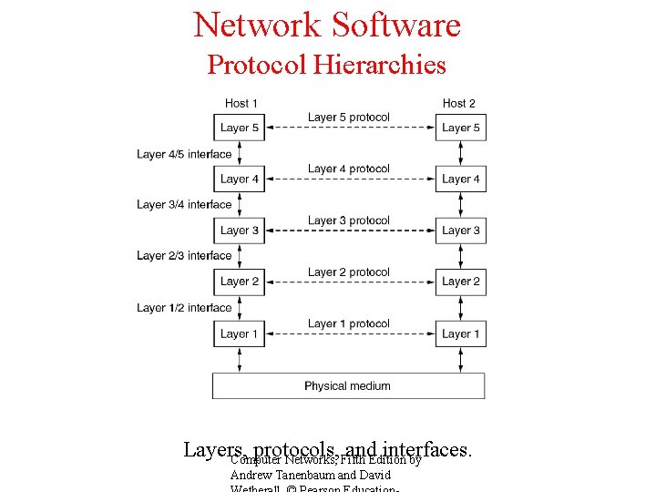 Network Software Protocol Hierarchies Layers, protocols, and interfaces. Computer Networks, Fifth Edition by Andrew