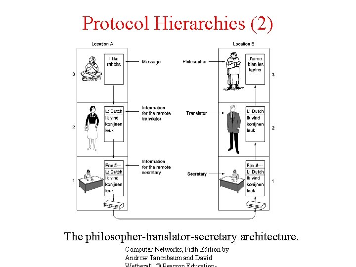 Protocol Hierarchies (2) The philosopher-translator-secretary architecture. Computer Networks, Fifth Edition by Andrew Tanenbaum and