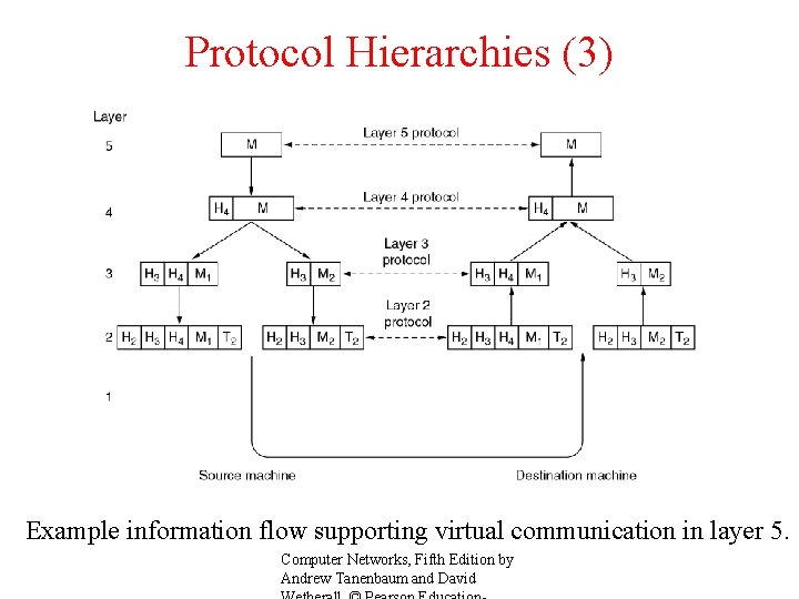 Protocol Hierarchies (3) Example information flow supporting virtual communication in layer 5. Computer Networks,