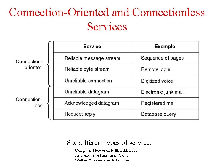 Connection-Oriented and Connectionless Services Six different types of service. Computer Networks, Fifth Edition by