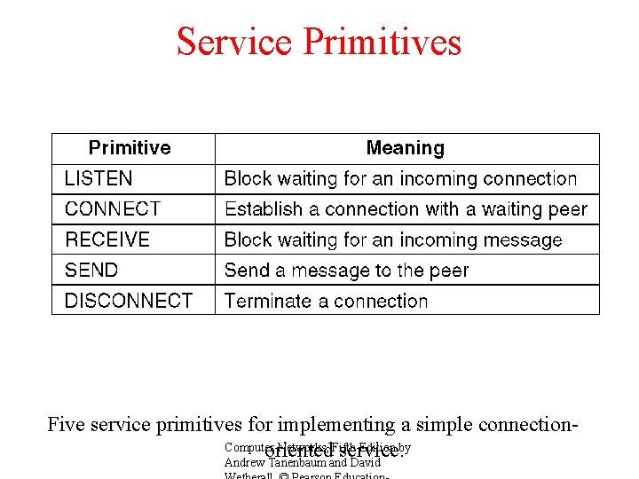 Service Primitives Five service primitives for implementing a simple connection. Computer Networks, Fifth Edition