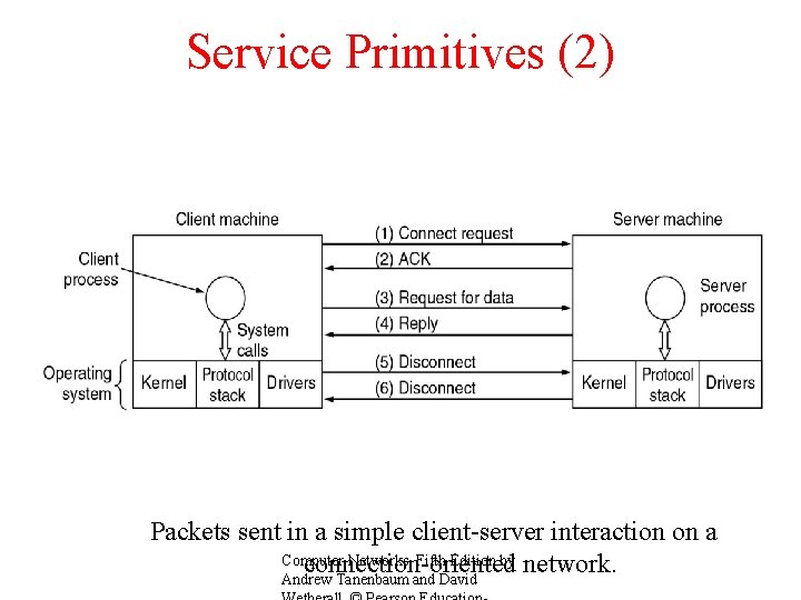 Service Primitives (2) Packets sent in a simple client-server interaction on a Computer Networks,