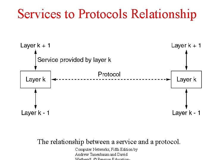 Services to Protocols Relationship The relationship between a service and a protocol. Computer Networks,