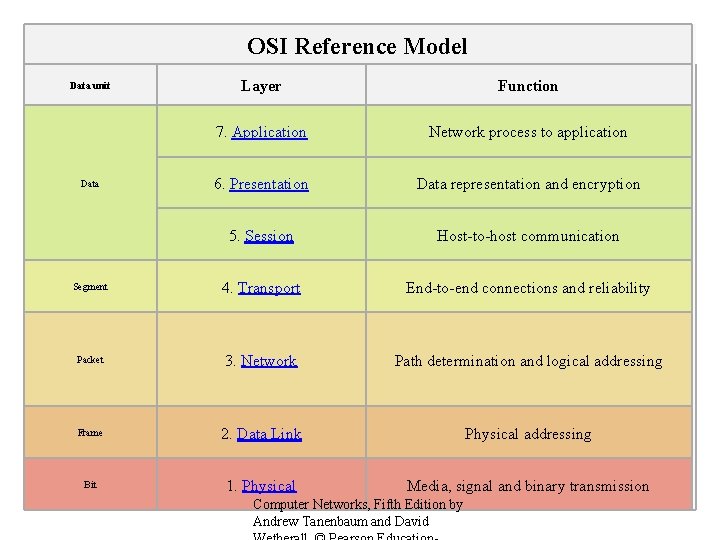 OSI Reference Model Layer Function 7. Application Network process to application 6. Presentation Data